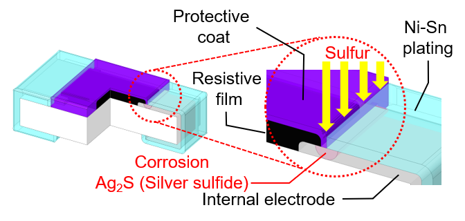 抗硫化电阻：原理与解决方案