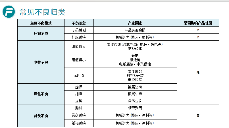 贴片电阻常见不良模式及成因解析