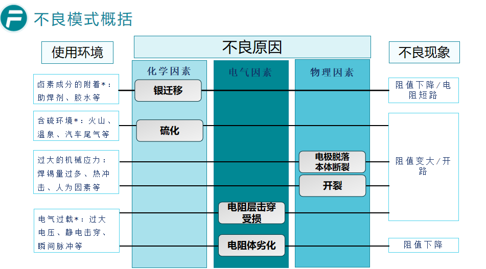 贴片电阻常见不良模式及成因解析